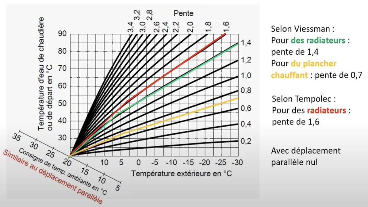 Courbe de chauffe optimale pompe à chaleur