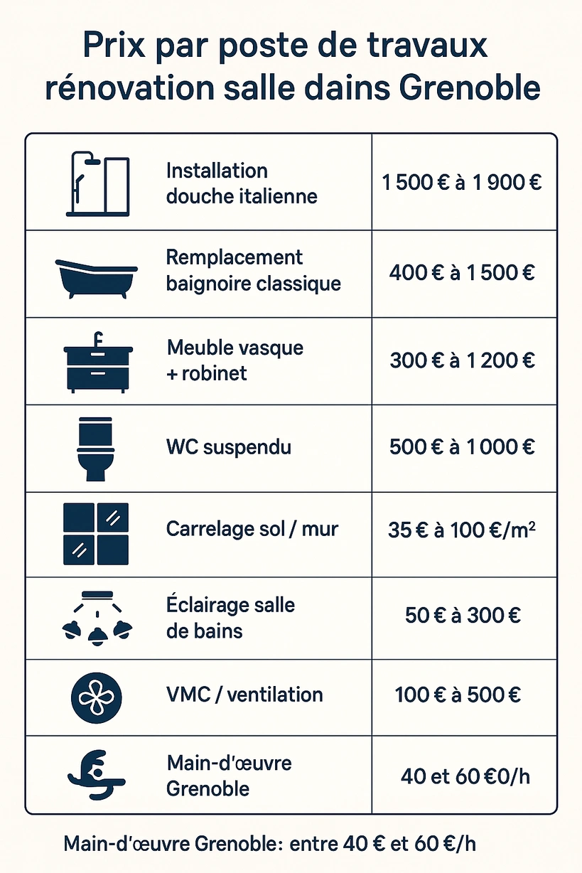 Prix par poste de travaux rénovation salle bains Grenoble