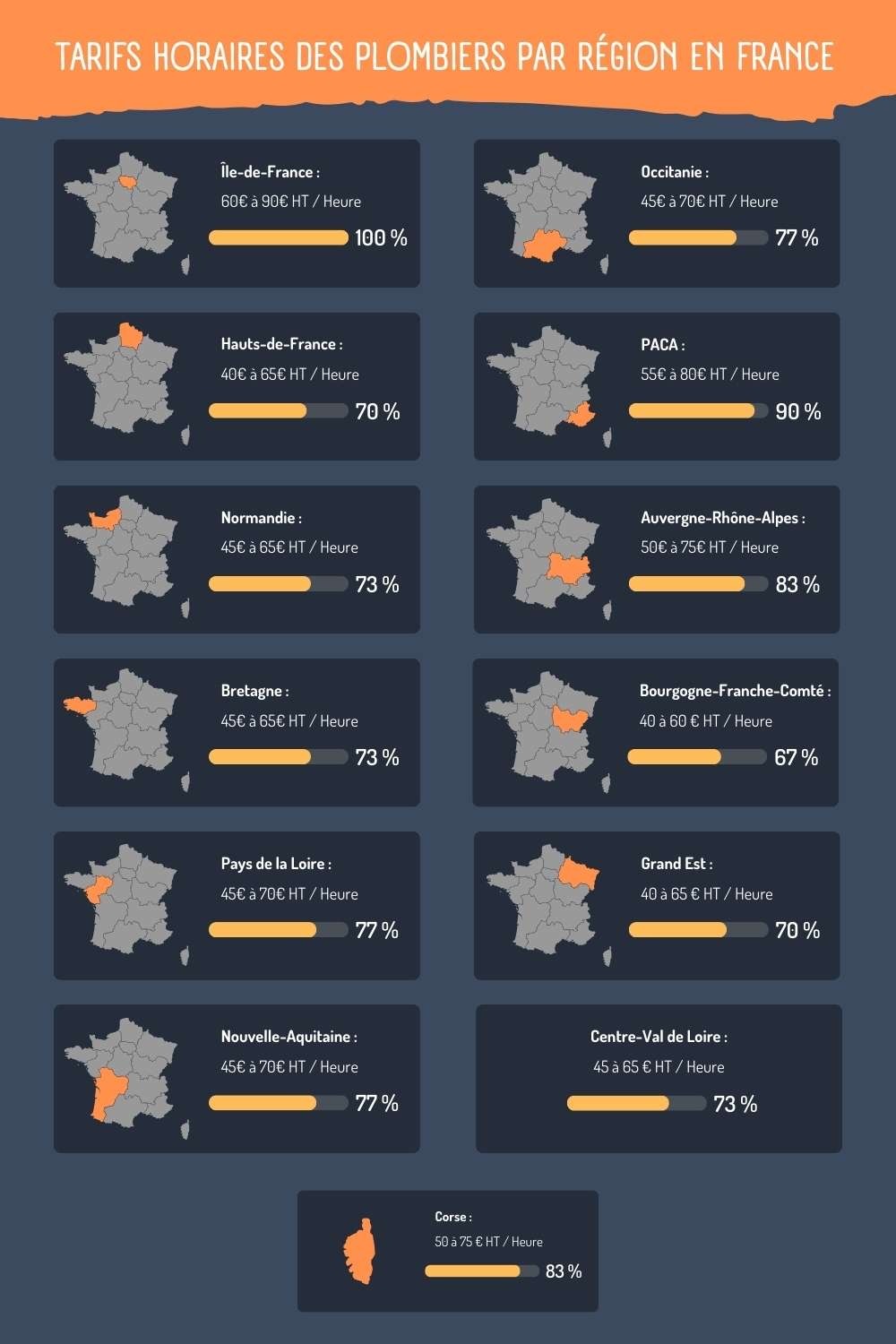 Infographie des tarifs horaires des plombiers par région de France