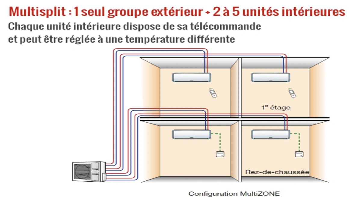 Positionnement optimal unités PAC air-air