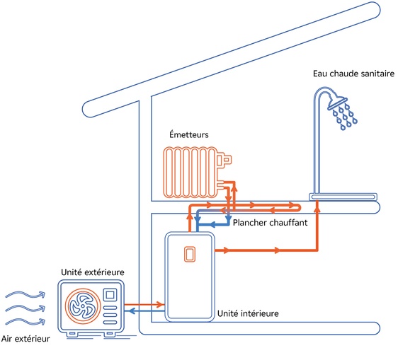 Schéma du fonctionnement d'une pompe à chaleur