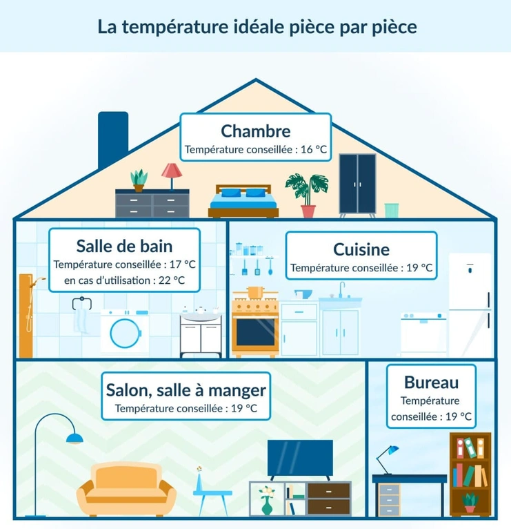 PAC : Températures opti pièce par pièce